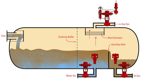 how does a separator work